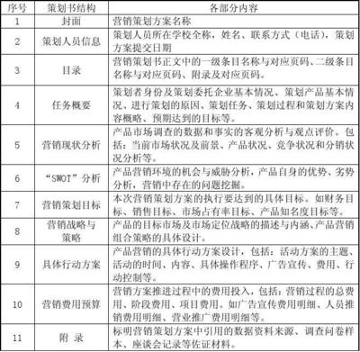 智能穿戴产品“灵动手环”市场营销策划书撰要求与分析